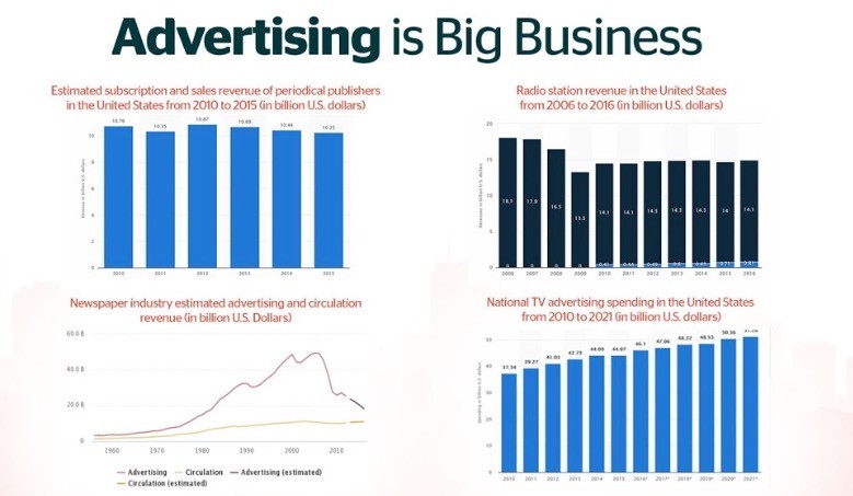 Pic - Numerous graphs with the caption Advertising is Big Business