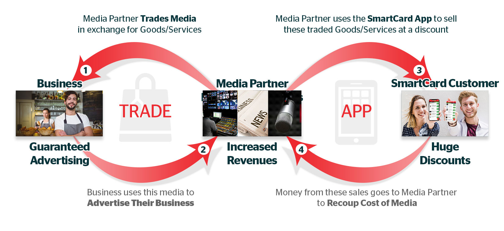 pic - SmartCard Media Flow chart