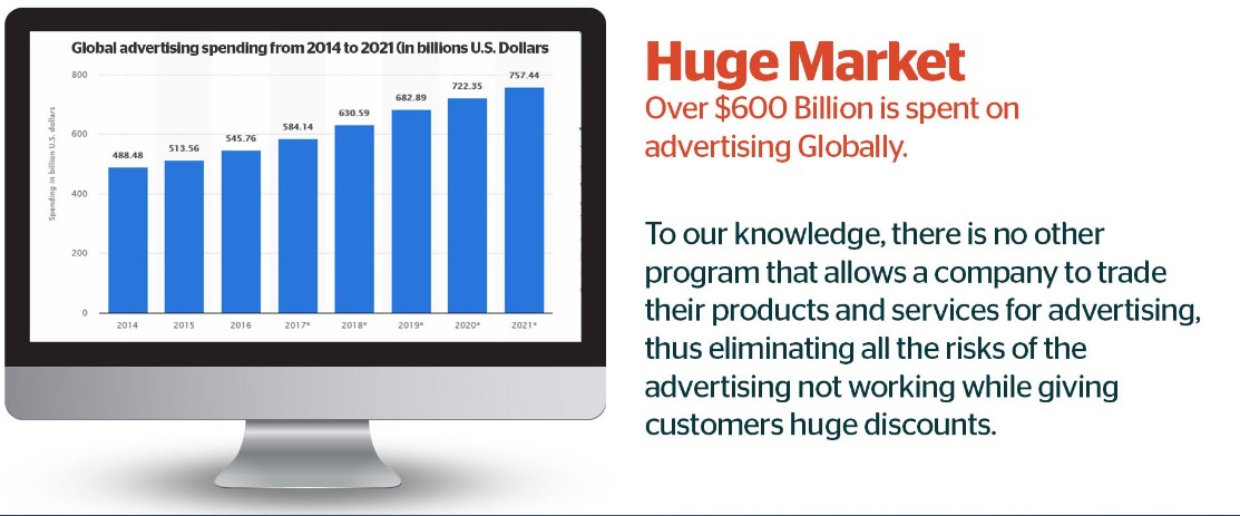 Pic - Huge Market: Over $600 Billion is spent on advertising Globally. To our knowledge, there is no other program that allows a company to trade their products and services for advertising, thus eliminating all the risks of the advertising not working while giving customers huge discounts